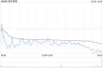 里昂：维持海尔智家“跑赢大市”评级 目标价升至32港元