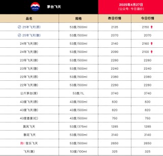 飞天茅台价涨，今日25年飞天原箱批价报2150元/瓶