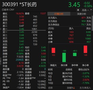 *ST长药（300391）被证监会立案！或强制退市