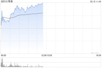 国产大模型概念股延续昨日强势 智谱大涨逾15%MINIMAX-WP涨超5%