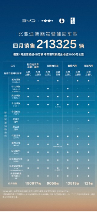 比亚迪领跑4月智驾车型销量榜，全民智驾战略成效显著