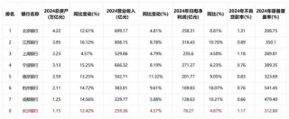 大股东或高位套现3.78亿！万亿长沙银行去年营收增速垫底同业，连续五年分红比例20%左右…