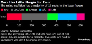 德国经济“自由落体” 总理默茨执政联盟深陷生存危机