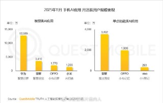 11月手机厂商AI助手活跃用户排名：小爱、小艺都没拿第一