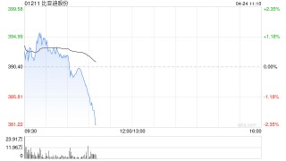 比亚迪股份将于8月6日派发末期股息每股3.974元