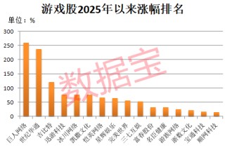 彻底炸了，600221，封单一度超580万手！游戏产业多项数据创新高，三大龙头股涨幅已翻倍！
