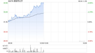 康耐特光学午前涨超9%股价创新高 智能眼镜再度升温