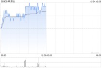 明源云于12月24日斥资884.35万港元回购275.2万股