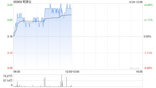 明源云于12月24日斥资884.35万港元回购275.2万股
