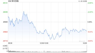 收评：港股恒指跌0.38% 科指跌0.69% 汽车股走弱 黄金股普涨 军工股强势 小米集团跌近5%