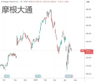 精准逃离“特朗普顶”！扎克伯格、戴蒙位列一季度美股减持高管前列