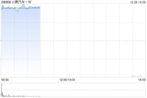 汽车股早盘全线走高 小鹏汽车-W涨超6%零跑汽车涨超5%