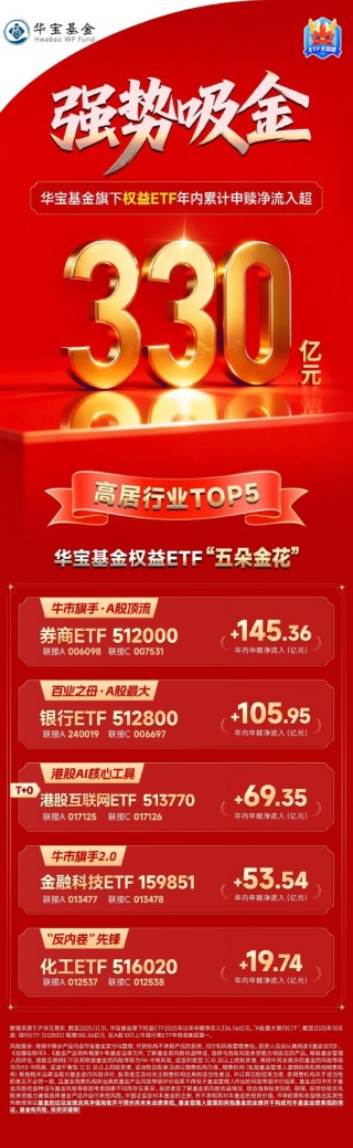 华宝基金权益ETF最新成绩单，来了！总规模超1300亿元再攀新高，稳居行业前十！