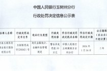 青海玉树农商行被罚20万元：违反金融统计、金融科技管理规定
