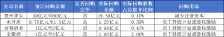 五粮液大股东拟掷不超过10亿元增持，贵州茅台加速回购，机构称白酒板块底部信号隐现