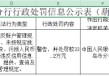 绥中长丰村镇银行被罚33.2万元：违反账户管理规定等
