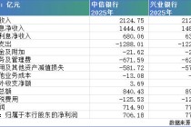 中信银行VS兴业银行：同等营收下的利润较量，兴业硬“抠”多了68亿