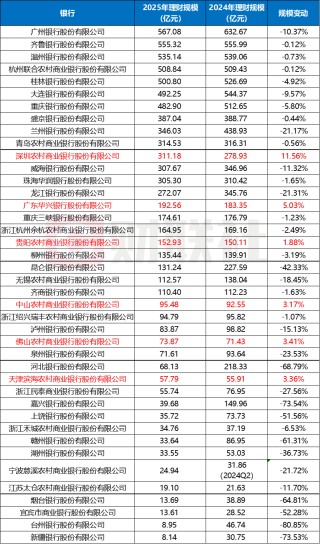 整改倒计时！中小行理财规模缩水近3成，部分超8成，公募基金成理财配置“香饽饽”