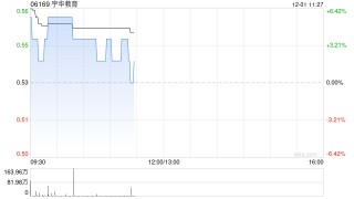 宇华教育盘中涨近4% 全年纯利同比增长133.2%至9.3亿元