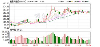 腾景科技现4笔大宗交易 合计成交177.04万股