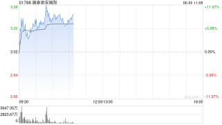 国泰君安国际盘中涨超12% 机构称公司实现了向“数字资产综合服务枢纽”的战略升级
