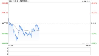 12月非农揭晓在即！黄金高位震荡，日元维持弱势