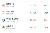 酒价内参12月16日价格发布 青花汾20价格回落4元/瓶