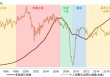 中金：怎么理解房价与消费的关系？