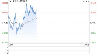 美政府重启或是慢动作 金价站上4200美元关口