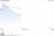 君实生物早盘涨逾4% JS212用于治疗晚期实体瘤临床试验申请获FDA批准