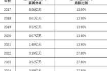 绩效新规|华夏基金8年给外资股东分红14.35亿元，迈凯希金融公司91亿元的投入成本已收回15.78%