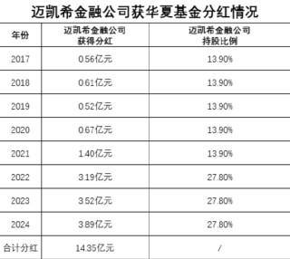 绩效新规|华夏基金8年给外资股东分红14.35亿元，迈凯希金融公司91亿元的投入成本已收回15.78%