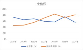 公司亏麻了，老板爽死了！北信源：十年失血14亿，四年亏掉8亿，但老板已套现27亿