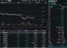 A股放量下跌，金融科技ETF（159851）午后跳水超3%，发生了什么？