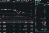A股放量下跌，金融科技ETF（159851）午后跳水超3%，发生了什么？