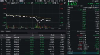 A股放量下跌，金融科技ETF（159851）午后跳水超3%，发生了什么？