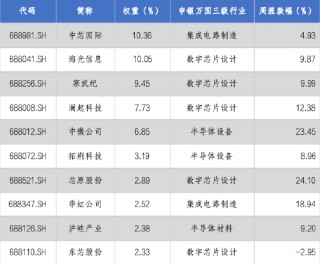 华安基金科创板ETF周报：半导体龙头齐推重组，科创板并购活力释放