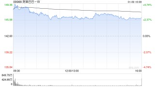小摩：对阿里巴巴-W未来6至12个月交易前景持建设性看法 建议增持股票