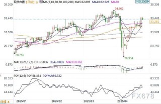 机构称金价长期看到9000美元，预计银价今夏将达到50美元