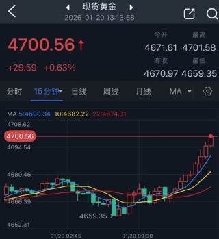 重磅突发！特朗普威胁对这些法国商品征200%关税 金价应声大涨突破4700