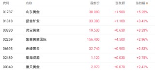 金价突破4400美元创历史新高 山东黄金大涨超5%领跑相关个股