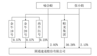 圆通斥资3亿收购喻会蛟旗下资产：阿里刚减持套现6亿