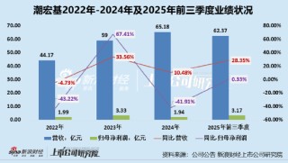 潮宏基A+H：加盟模式拉低盈利能力、产品抽检不合格被点名、多次因抄袭大牌被告、海外拓展难度较大