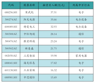 寒武纪获融资资金买入超37亿元丨资金流向日报
