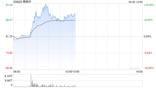 傅里叶盘中涨超19%继续创新高 较招股价已涨超1.4倍