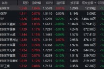 如何一键布局创业板核心资产？创业板50ETF（159949）单日成交近13亿 流动性居市场前列