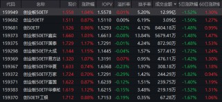如何一键布局创业板核心资产？创业板50ETF（159949）单日成交近13亿 流动性居市场前列