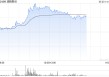 速腾聚创持续上涨逾8% 与库犸科技达成战略合作