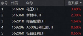 4000点得而复失！锂电、红利双线开花，化工ETF（516020）上探4.26%！港股科技急跌，513770重挫3%！