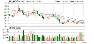 新宝股份：公司已有部分产品推出海外市场，但目前销售规模还很小